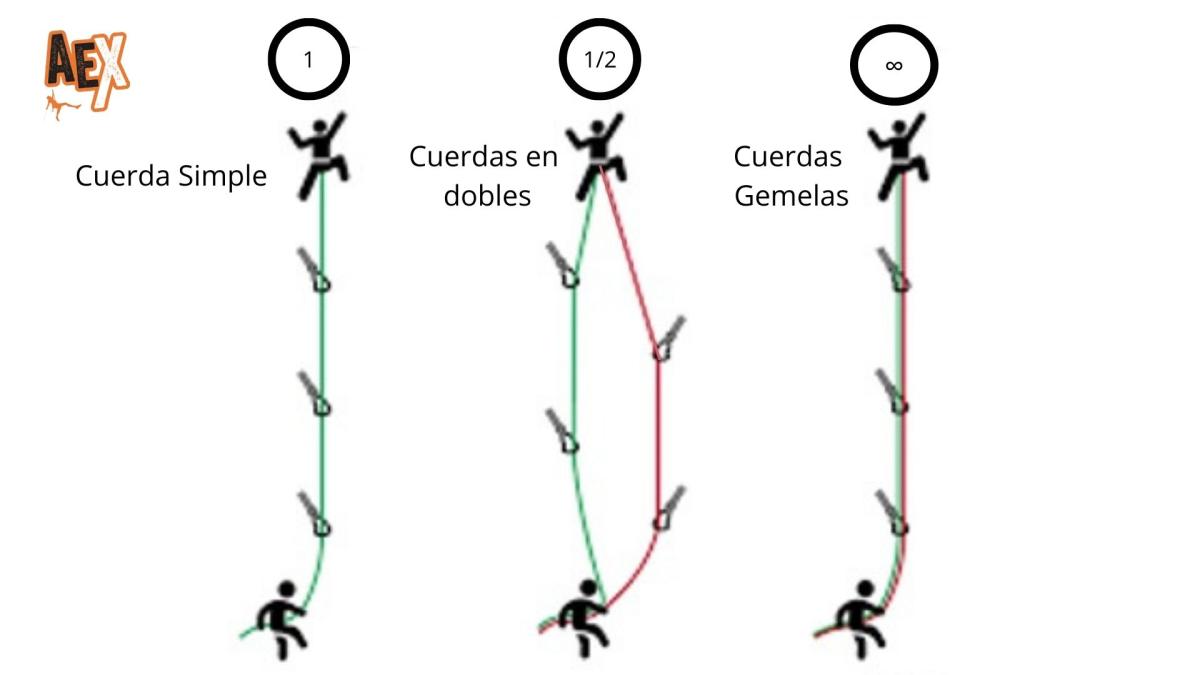 Tipos de cuerda segun homologaciones